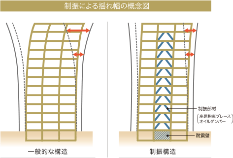 制振による揺れ幅の概念図