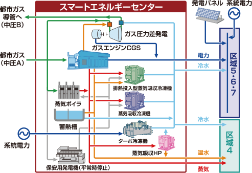 スマートエネルギーネットワークの図