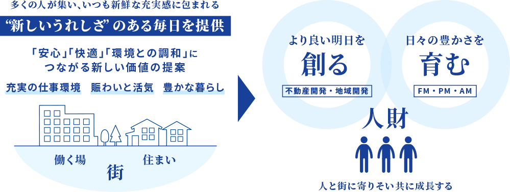 多くの人が集い、いつも新鮮な充実感に包まれる❝新しいうれしさ❞のある毎日を提供 「安心」「快適」「環境との調和」につながる新しい価値と提案 充実の仕事環境 賑わいと活気　豊かな暮らし 働く場 住まい 街 → より良い明日を創る[不動産開発・地域開発] 日々の豊かさを育む[FM・PM・AM] 人と街に寄り添い共に成長する人材