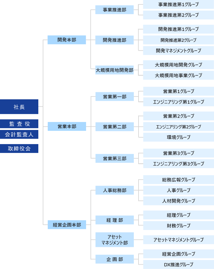 組織図