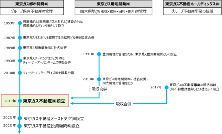 会社沿革の図