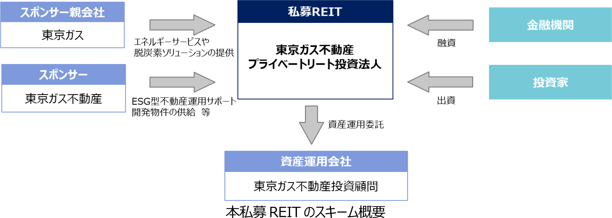 本私募 REIT のスキーム概要