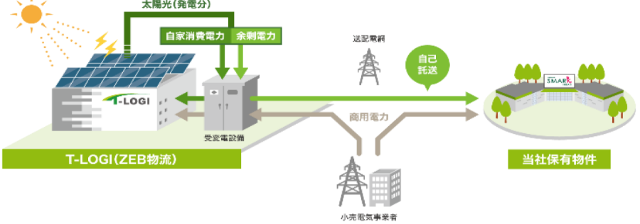 <自家消費と自己託送のイメージ>