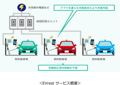 ＜EVrestサービス概要＞