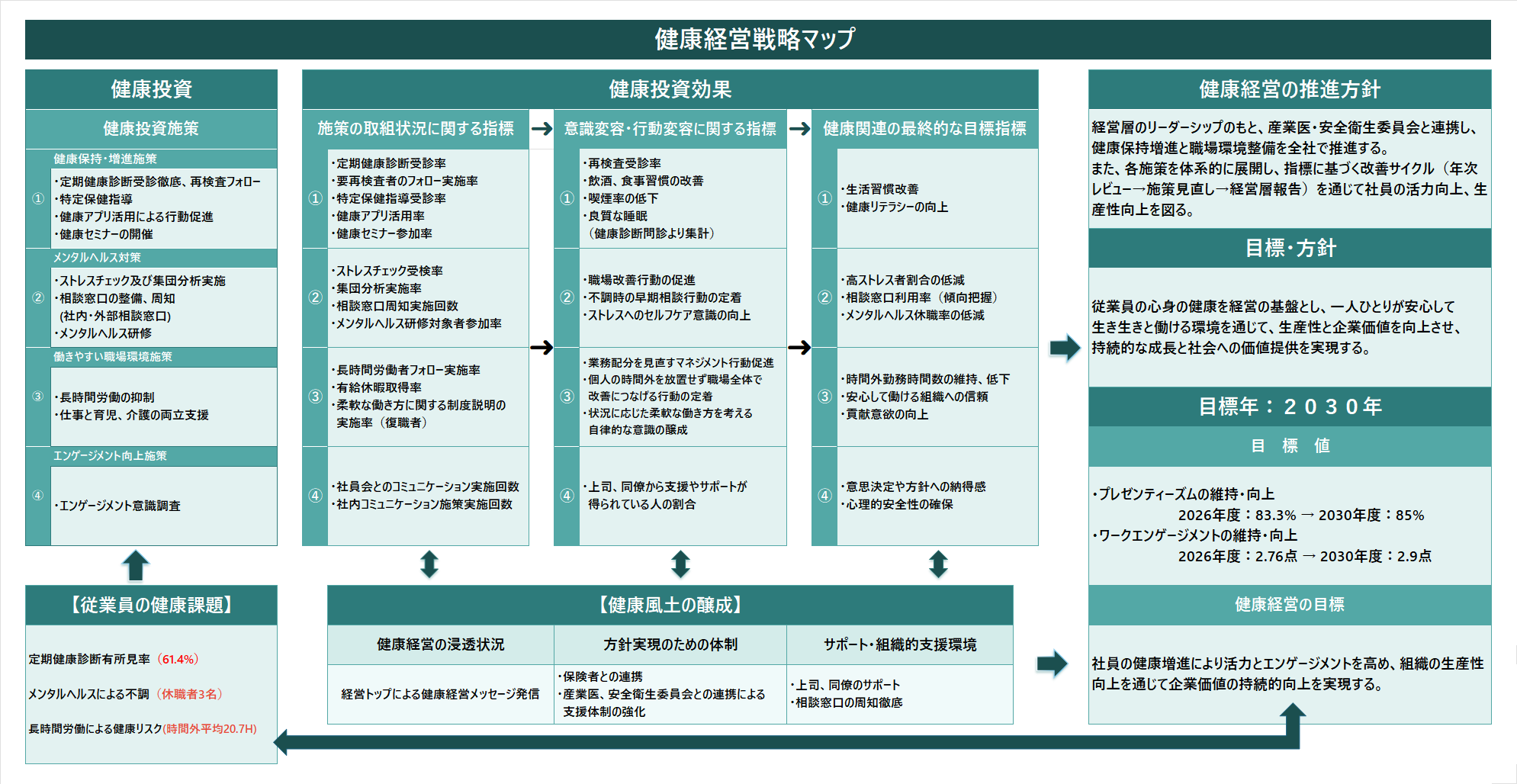 健康経営戦略マップの図解
