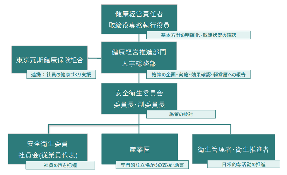 推進体制図