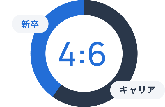 新卒:キャリア=6:4